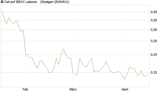 Call auf IDEXX Laboratories [Morgan Stanley & Co. Int. plc] Chart