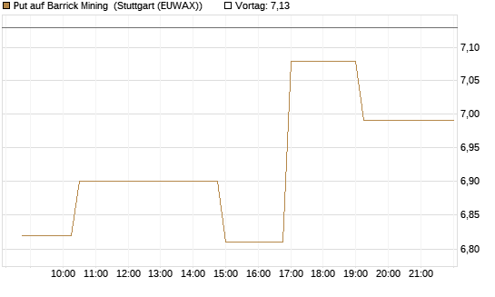 Put auf Barrick Mining [Morgan Stanley & Co. Int. plc] Chart