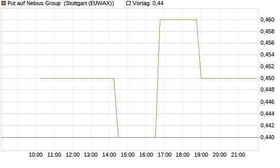 Put auf Nebius Group [Morgan Stanley & Co. Int. plc] Chart