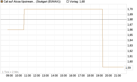 Call auf Alcoa Upstream Corp [Morgan Stanley & Co. Int. plc] Chart