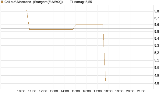 Call auf Albemarle [Morgan Stanley & Co. Int. plc] Chart