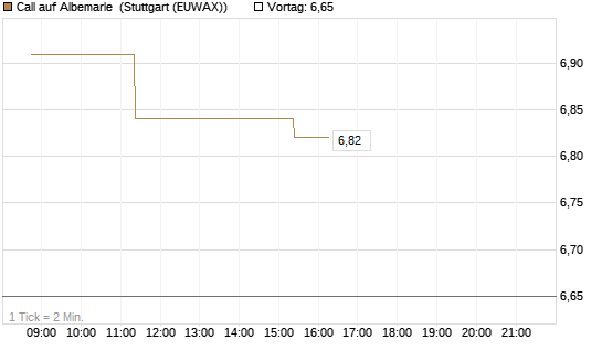 Call auf Albemarle [Morgan Stanley & Co. Int. plc] Chart