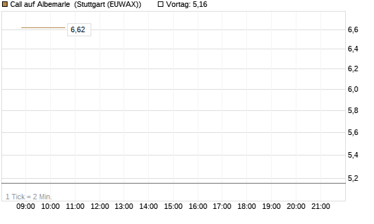 Call auf Albemarle [Morgan Stanley & Co. Int. plc] Chart