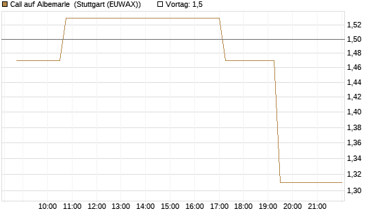 Call auf Albemarle [Morgan Stanley & Co. Int. plc] Chart