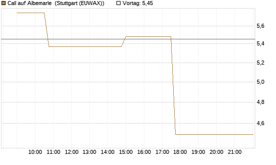 Call auf Albemarle [Morgan Stanley & Co. Int. plc] Chart