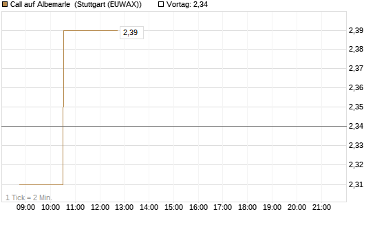 Call auf Albemarle [Morgan Stanley & Co. Int. plc] Chart