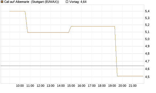 Call auf Albemarle [Morgan Stanley & Co. Int. plc] Chart