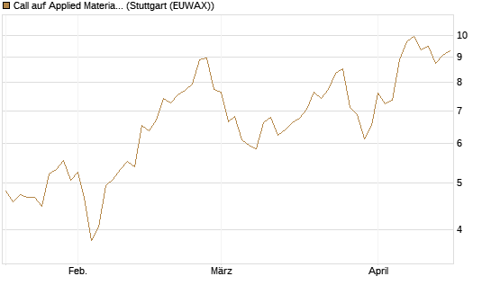 Call auf Applied Materials [Morgan Stanley & Co. Int. plc] Chart
