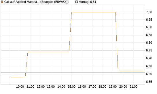 Call auf Applied Materials [Morgan Stanley & Co. Int. plc] Chart