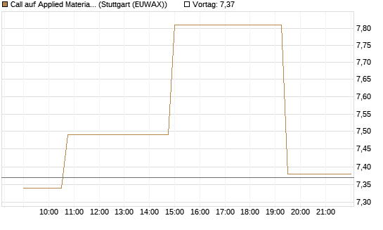 Call auf Applied Materials [Morgan Stanley & Co. Int. plc] Chart