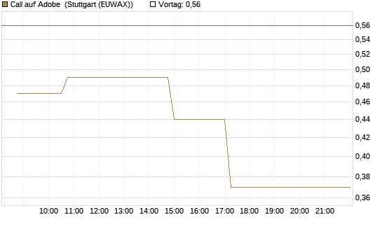 Call auf Adobe [Morgan Stanley & Co. Int. plc] Chart