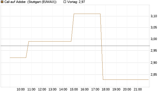 Call auf Adobe [Morgan Stanley & Co. Int. plc] Chart