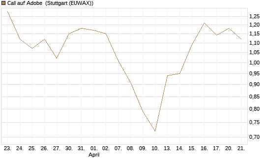 Call auf Adobe [Morgan Stanley & Co. Int. plc] Chart