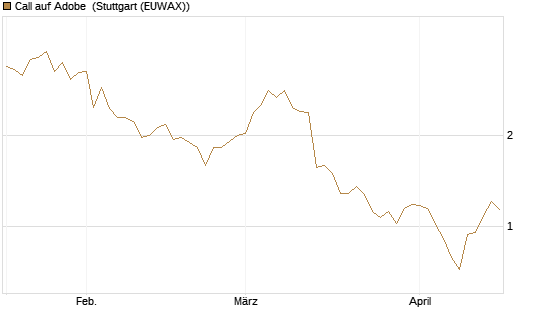 Call auf Adobe [Morgan Stanley & Co. Int. plc] Chart