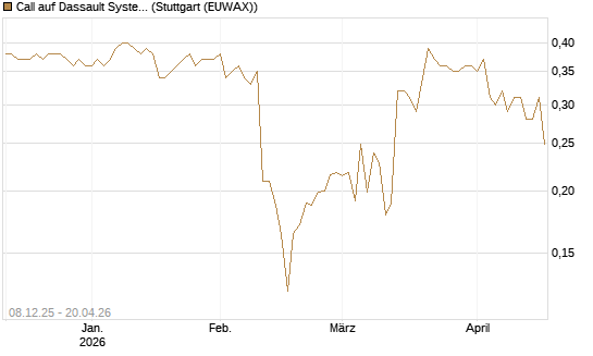 Call auf Dassault Systems [Morgan Stanley & Co. Int. plc] Chart