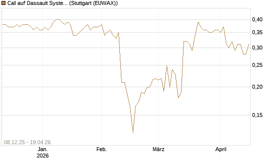 Call auf Dassault Systems [Morgan Stanley & Co. Int. plc] Chart
