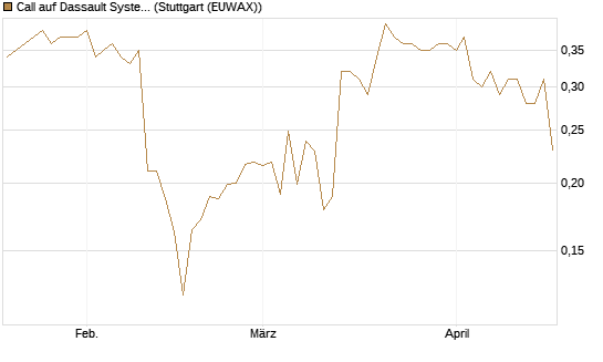 Call auf Dassault Systems [Morgan Stanley & Co. Int. plc] Chart