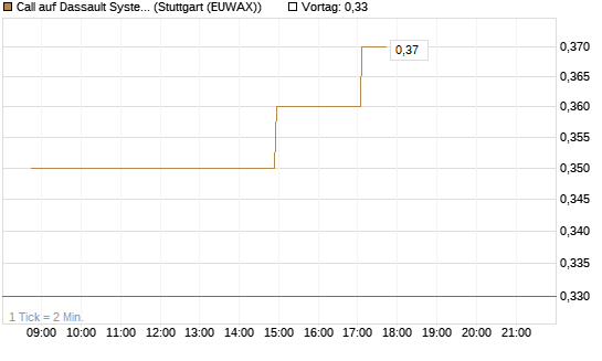 Call auf Dassault Systems [Morgan Stanley & Co. Int. plc] Chart