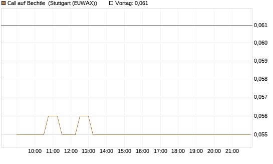 Call auf Bechtle [Morgan Stanley & Co. Int. plc] Chart