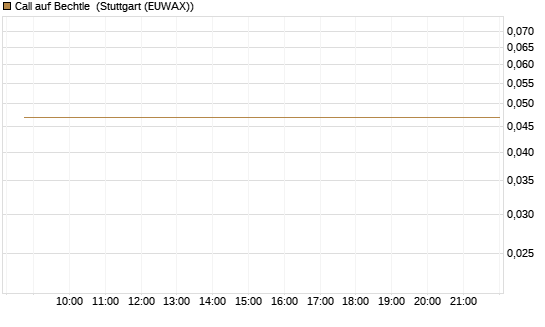 Call auf Bechtle [Morgan Stanley & Co. Int. plc] Chart