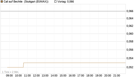 Call auf Bechtle [Morgan Stanley & Co. Int. plc] Chart