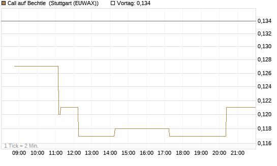 Call auf Bechtle [Morgan Stanley & Co. Int. plc] Chart