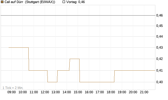 Call auf Dürr [Morgan Stanley & Co. Int. plc] Chart