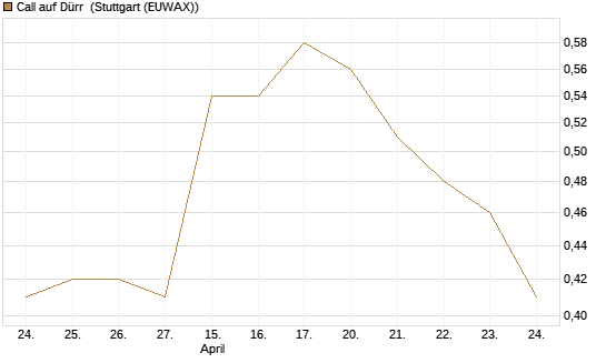 Call auf Dürr [Morgan Stanley & Co. Int. plc] Chart