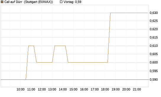 Call auf Dürr [Morgan Stanley & Co. Int. plc] Chart