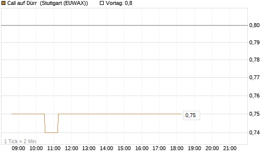 Call auf Dürr [Morgan Stanley & Co. Int. plc] Chart