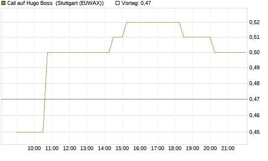 Call auf Hugo Boss [Morgan Stanley & Co. Int. plc] Chart