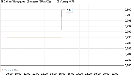 Call auf Bouygues [Morgan Stanley & Co. Int. plc] Chart