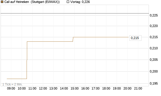 Call auf Heineken [Morgan Stanley & Co. Int. plc] Chart