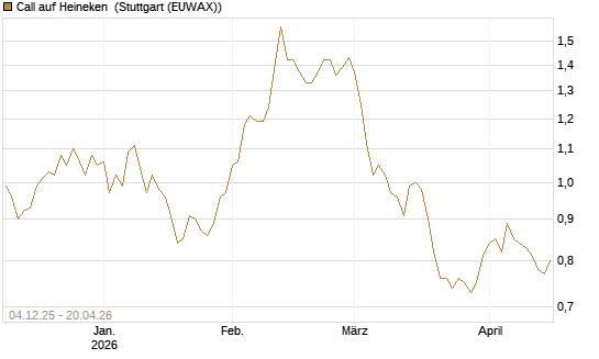 Call auf Heineken [Morgan Stanley & Co. Int. plc] Chart