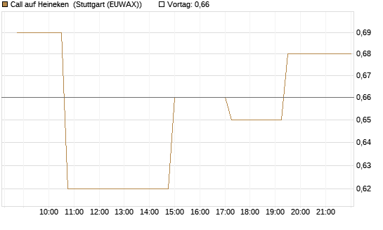 Call auf Heineken [Morgan Stanley & Co. Int. plc] Chart