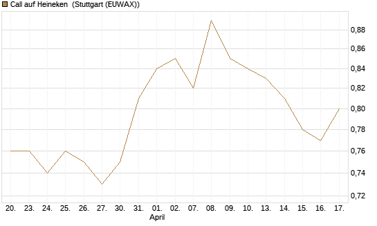 Call auf Heineken [Morgan Stanley & Co. Int. plc] Chart