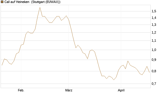 Call auf Heineken [Morgan Stanley & Co. Int. plc] Chart