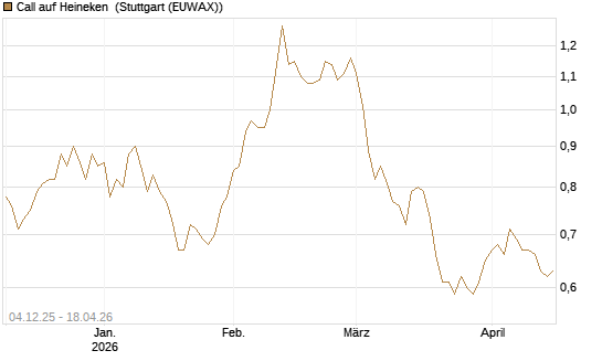 Call auf Heineken [Morgan Stanley & Co. Int. plc] Chart