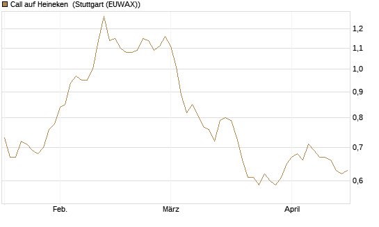 Call auf Heineken [Morgan Stanley & Co. Int. plc] Chart