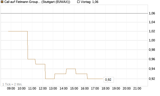 Call auf Fielmann Group [Morgan Stanley & Co. Int. plc] Chart