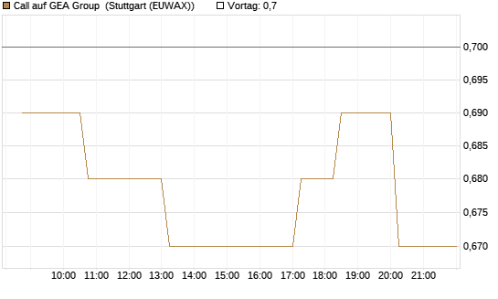 Call auf GEA Group [Morgan Stanley & Co. Int. plc] Chart