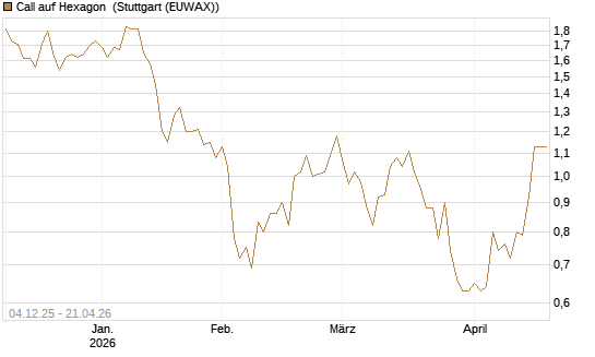 Call auf Hexagon [Morgan Stanley & Co. Int. plc] Chart