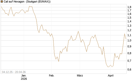 Call auf Hexagon [Morgan Stanley & Co. Int. plc] Chart