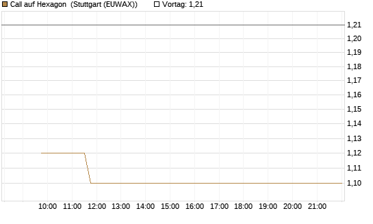 Call auf Hexagon [Morgan Stanley & Co. Int. plc] Chart