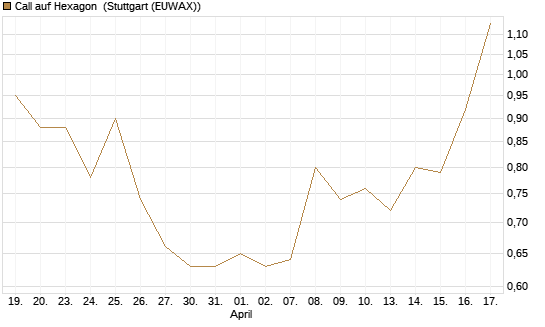 Call auf Hexagon [Morgan Stanley & Co. Int. plc] Chart