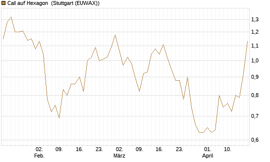 Call auf Hexagon [Morgan Stanley & Co. Int. plc] Chart