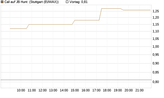 Call auf JB Hunt [Morgan Stanley & Co. Int. plc] Chart