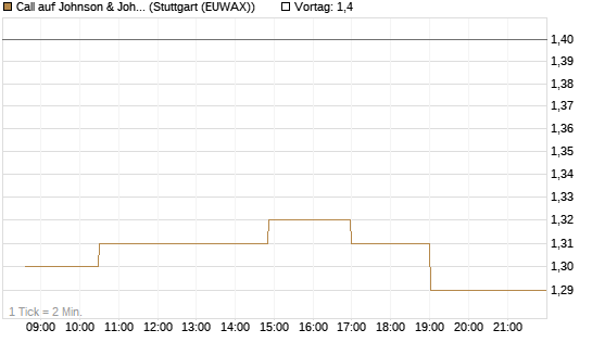 Call auf Johnson & Johnson [Morgan Stanley & Co. Int. plc] Chart