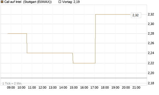 Call auf Intel [Morgan Stanley & Co. Int. plc] Chart