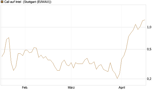 Call auf Intel [Morgan Stanley & Co. Int. plc] Chart